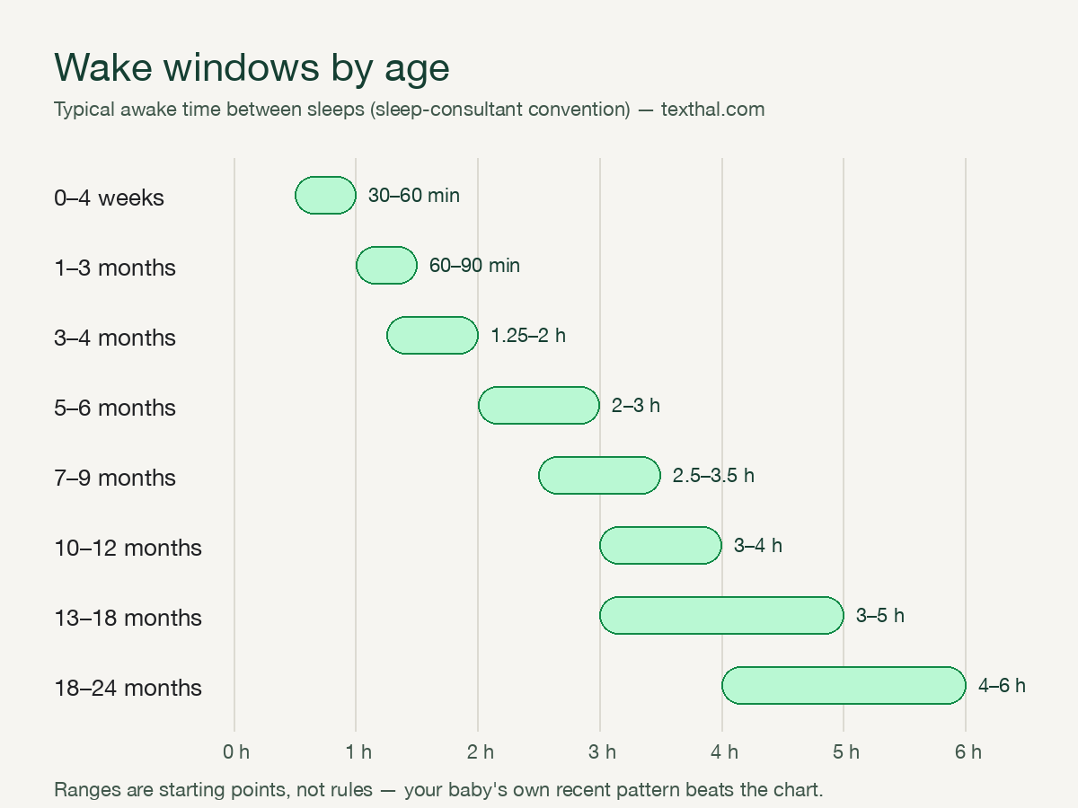 Chart of typical wake windows by age from newborn to 24 months, widening from 30–60 minutes at 0–4 weeks to 4–6 hours at 18–24 months